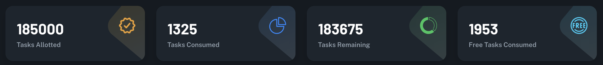 Pabbly Connect dashboard: 185,000 tasks allotted, 1,325 consumed, 183,675 remaining, 1,953 free tasks consumed